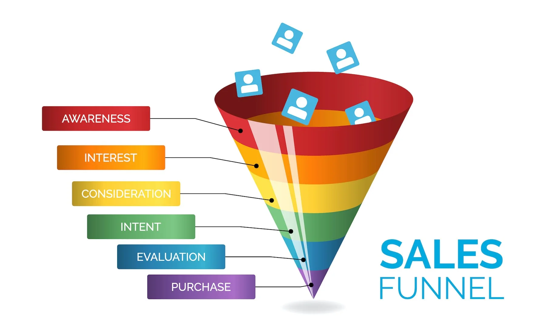 sales Exploring Sales Funnels