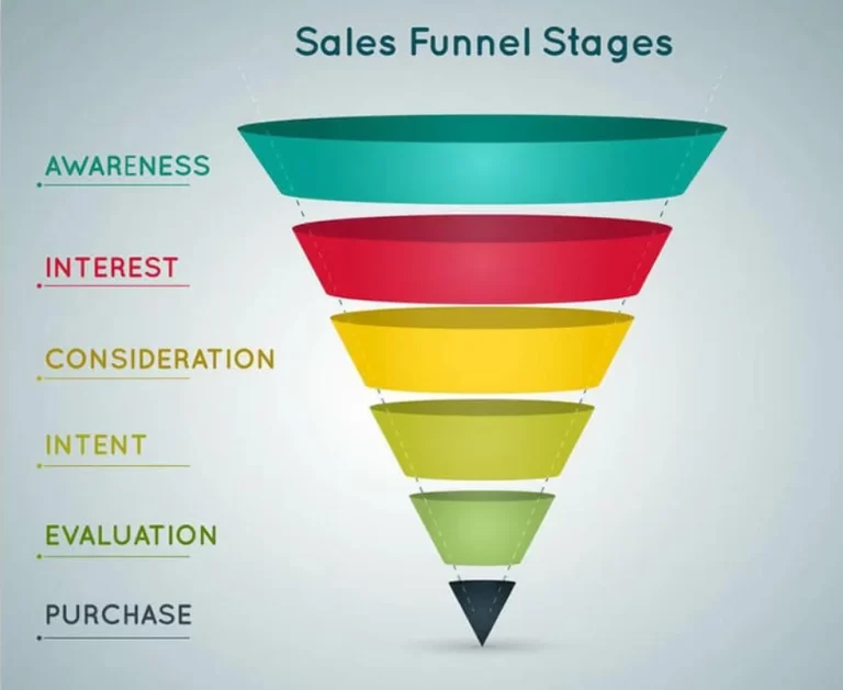 sales What Is a Sales Funnel
